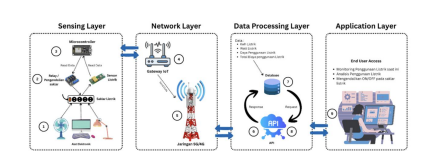 SMART HOME HEMAT ENERGI DENGAN EXTREME PROGRAMMING(SMART CITY)