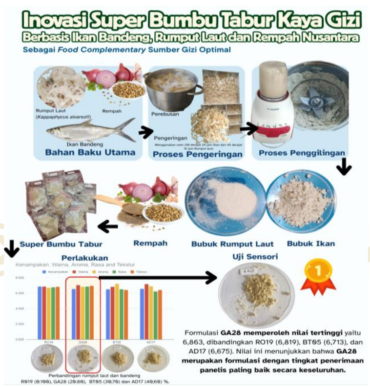 INOVASI SUPER BUMBU TABUR KAYA GIZI BERBASIS IKAN BANDENG, RUMPUT LAUT (EUCHEUMA COTTONII), DAN REMPAH NUSANTARA SEBAGAI FOOD COMPLEMENTARY SUMBER GIZI OPTIMAL